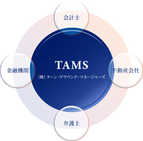 株式会社ターン・アラウンド・マネージャーズの経営コンサルティング業務
